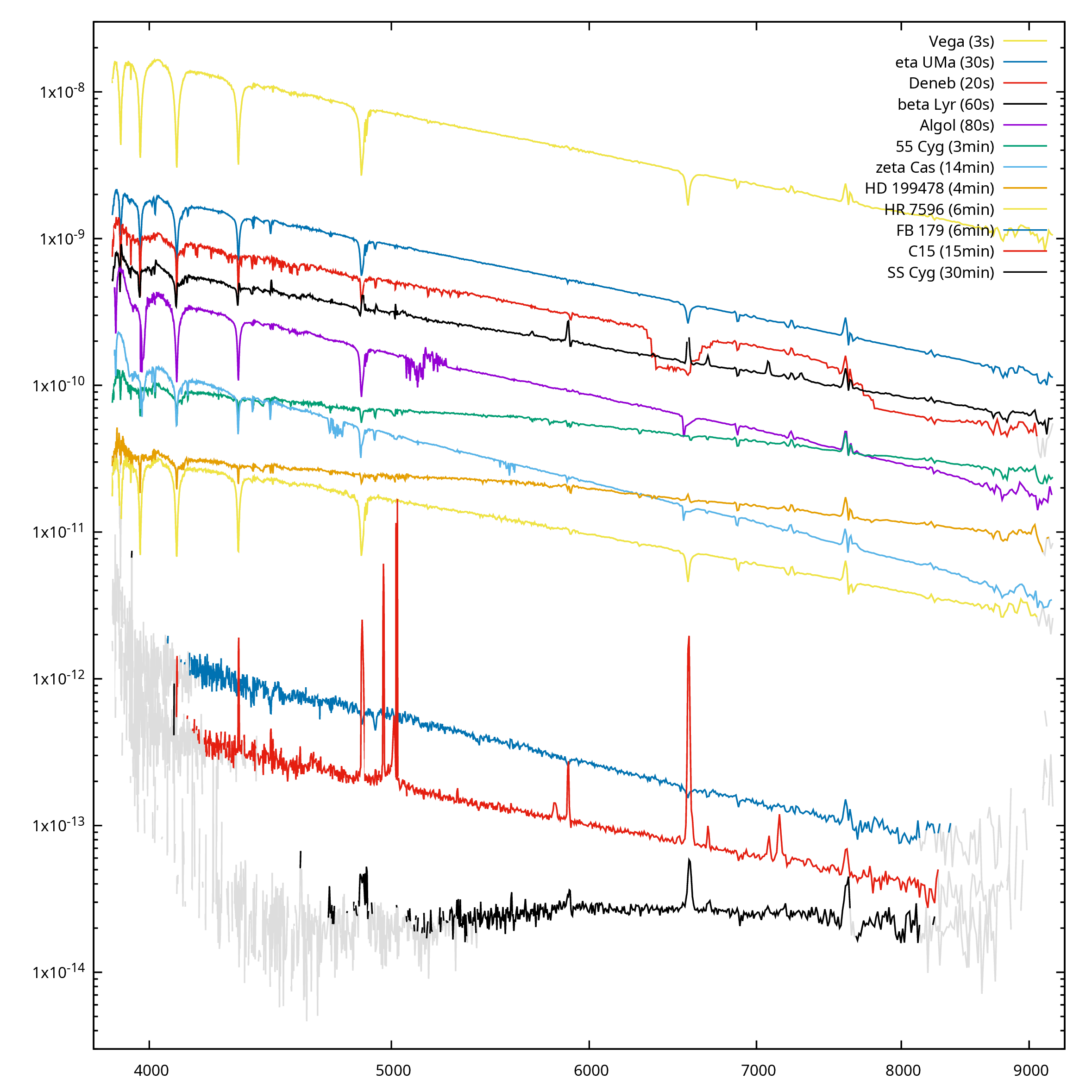 Flux-calibrated FLORES spectra of standards spanning a wide range of brightness and exposure time