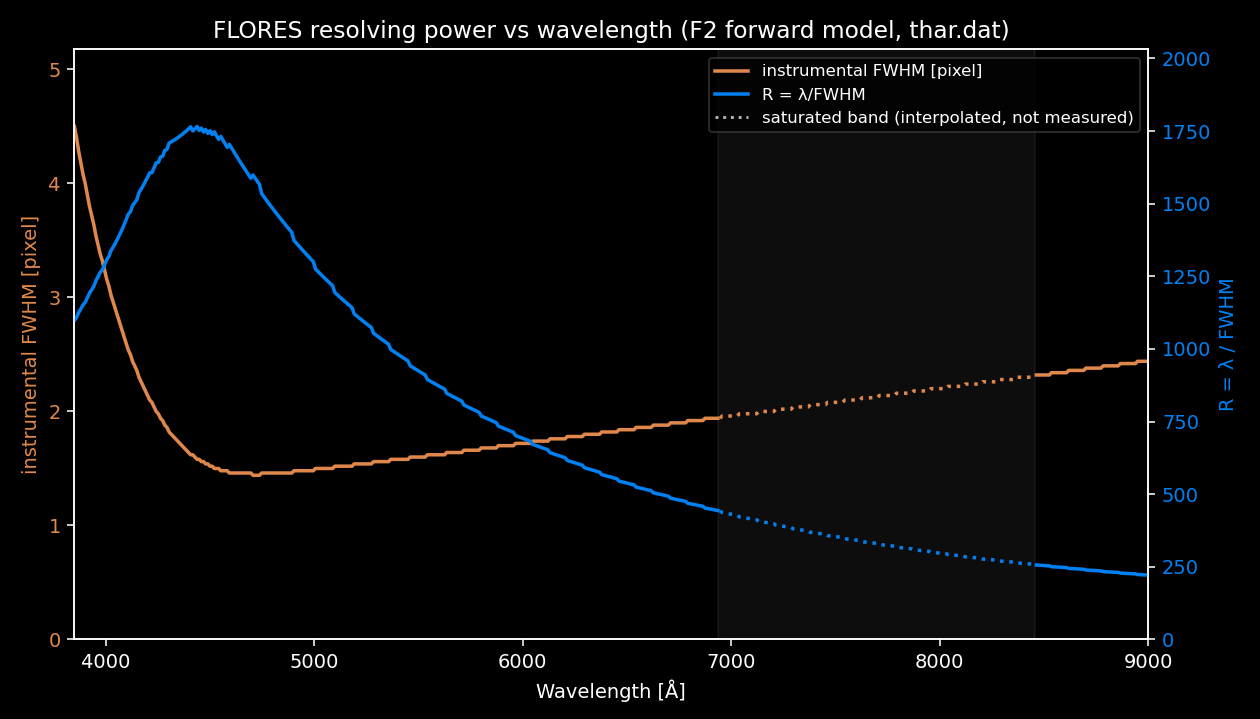Measured FLORES resolving power against wavelength, from the ThAr arc